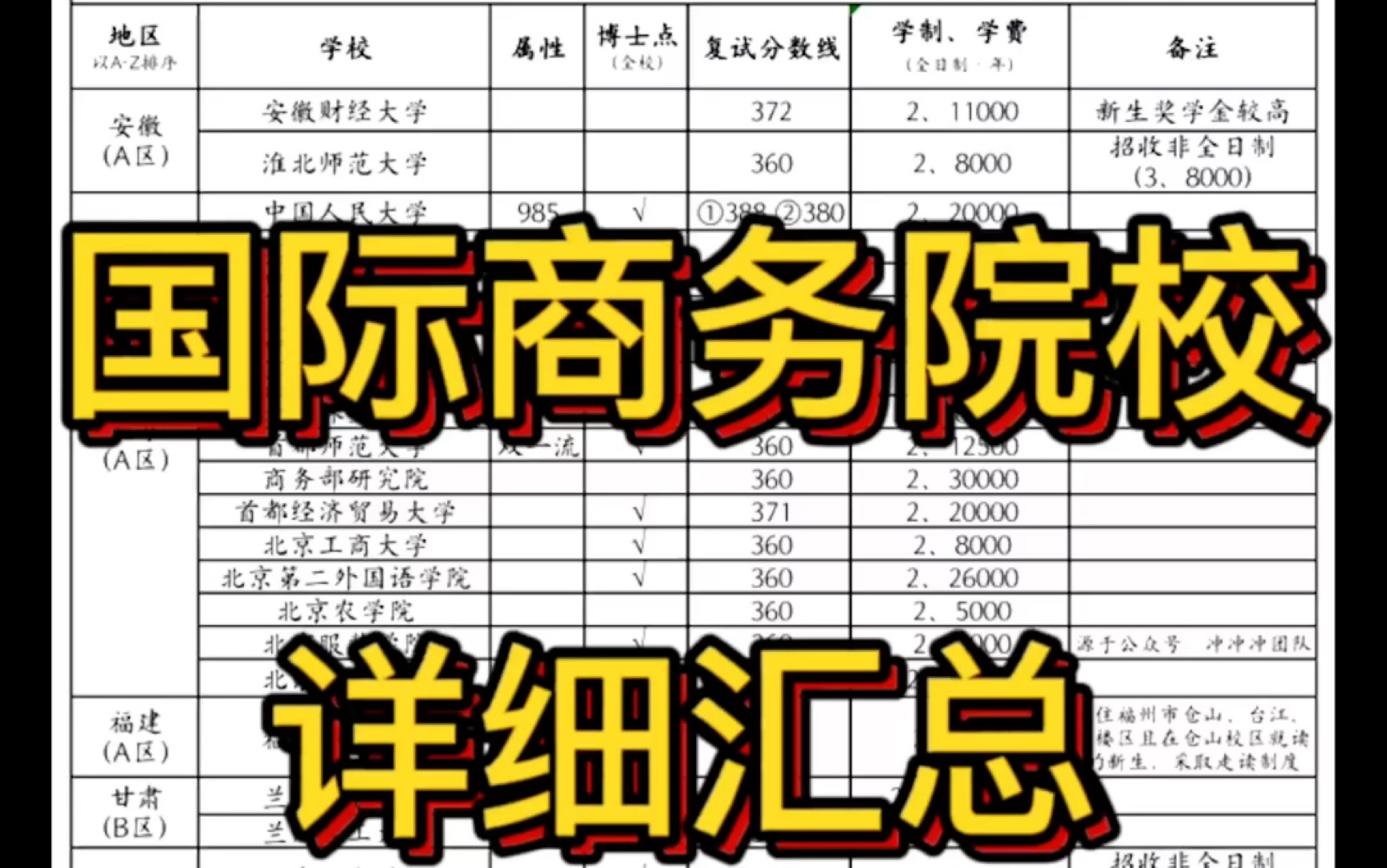 [图]国际商务院校汇总 全考396