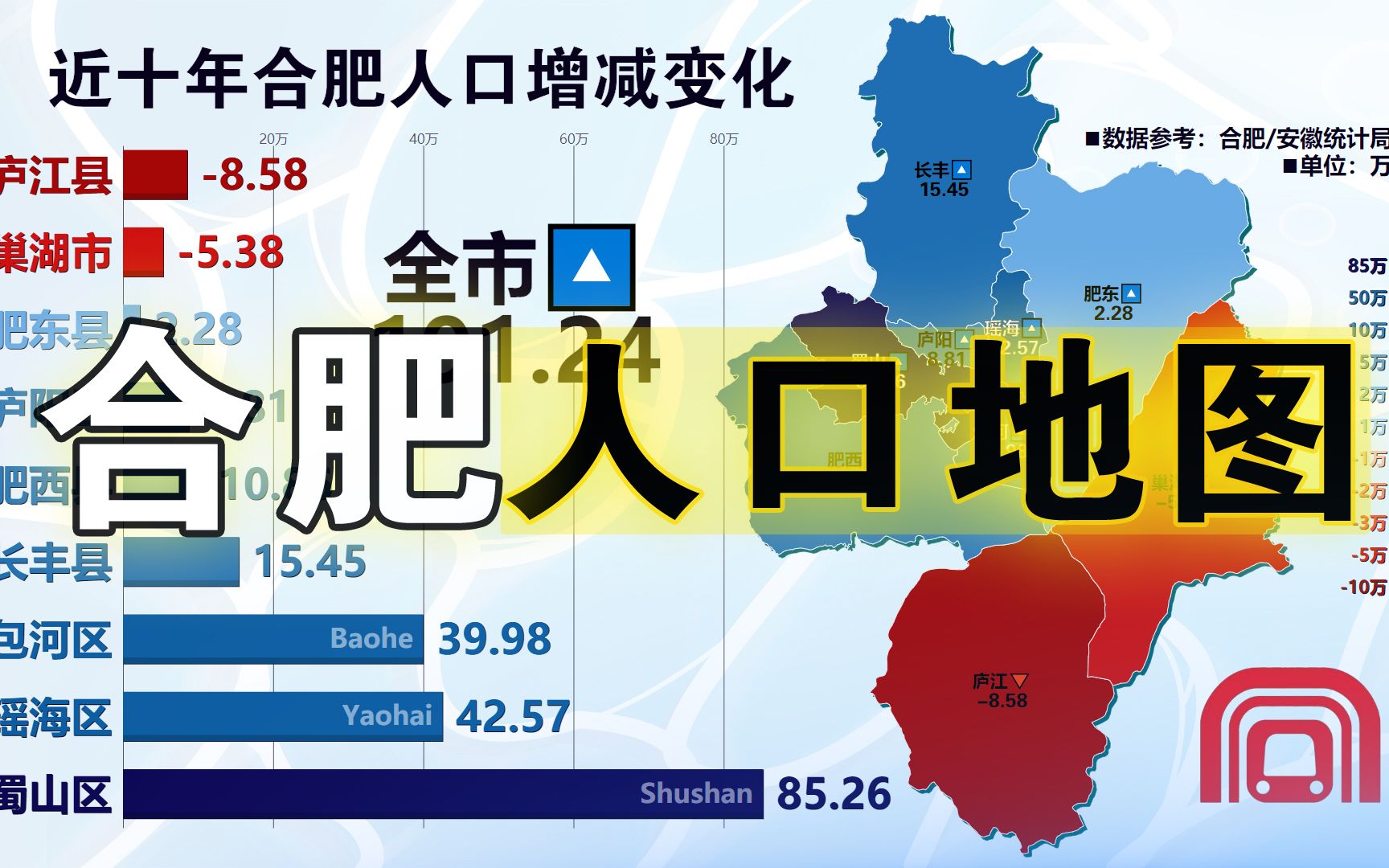 合肥市各区县市常住人口及近十年人口增减变化,巢湖和庐江落泪!哔哩哔哩bilibili