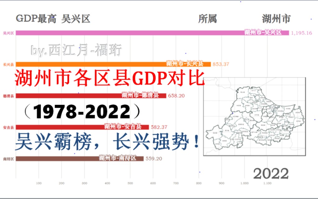 湖州经济哪家强,太湖南滨看吴兴!湖州市各区县GDP对比(19782022)吴兴霸榜,长兴强势!『数据可视化『见齐模板』』哔哩哔哩bilibili