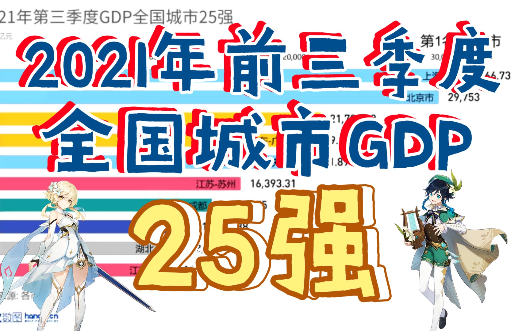 2021年前三季度GDP全国城市25强排行 佛山反超南通 【数据可视化】哔哩哔哩bilibili