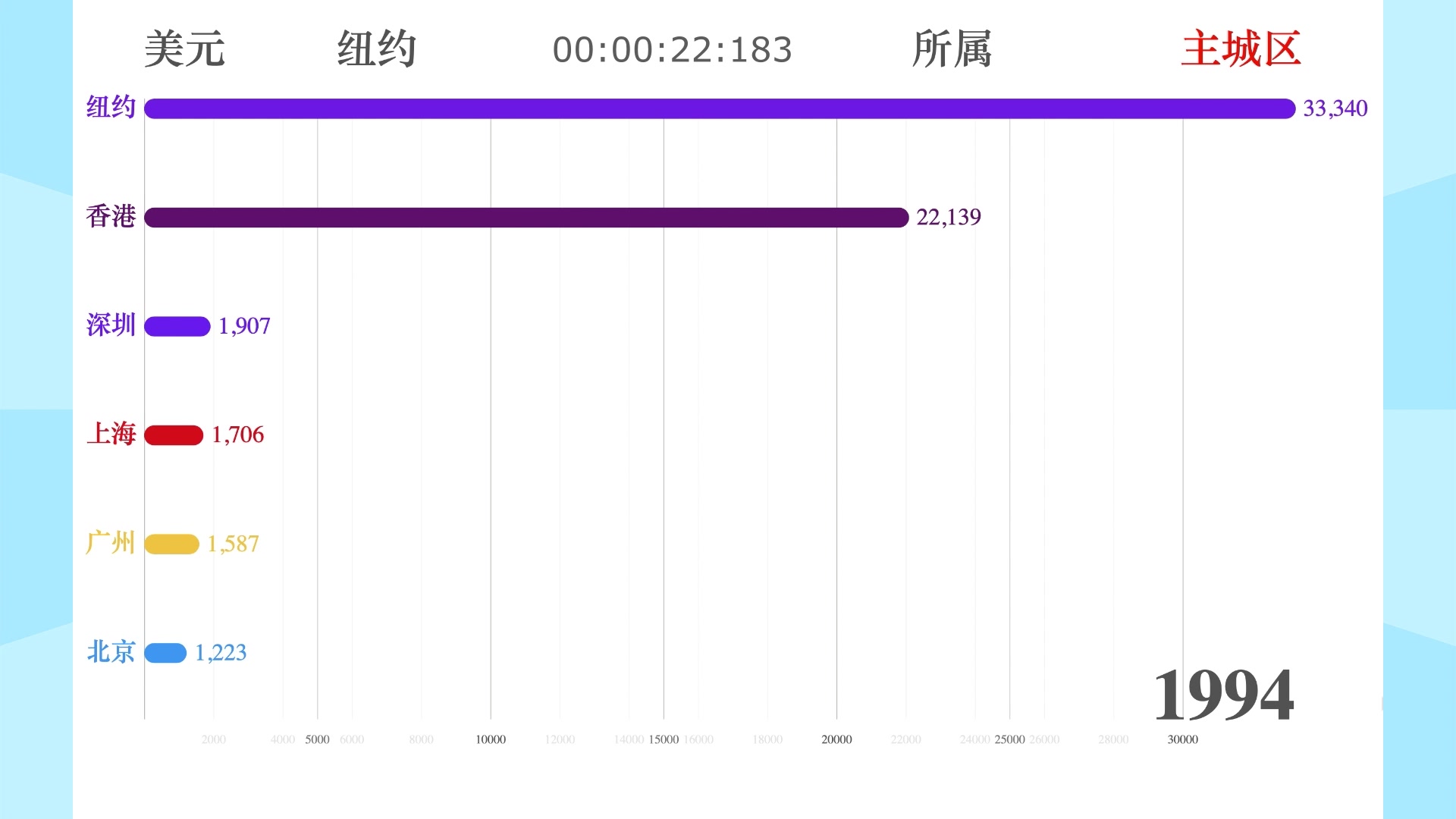 中国五大一线城市VS纽约市 人均GDP(19902018)离世界第一还有多远?哔哩哔哩bilibili