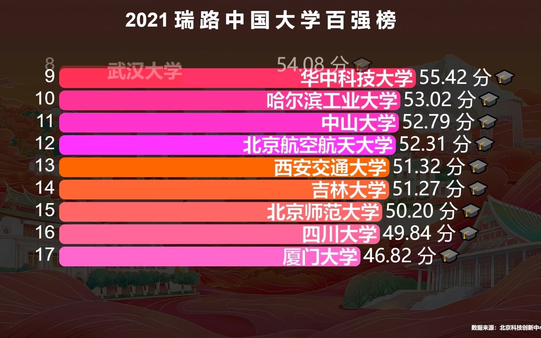 2021年瑞路中国大学百强榜,清华第1,北大第2,西安交大排名真意外哔哩哔哩bilibili