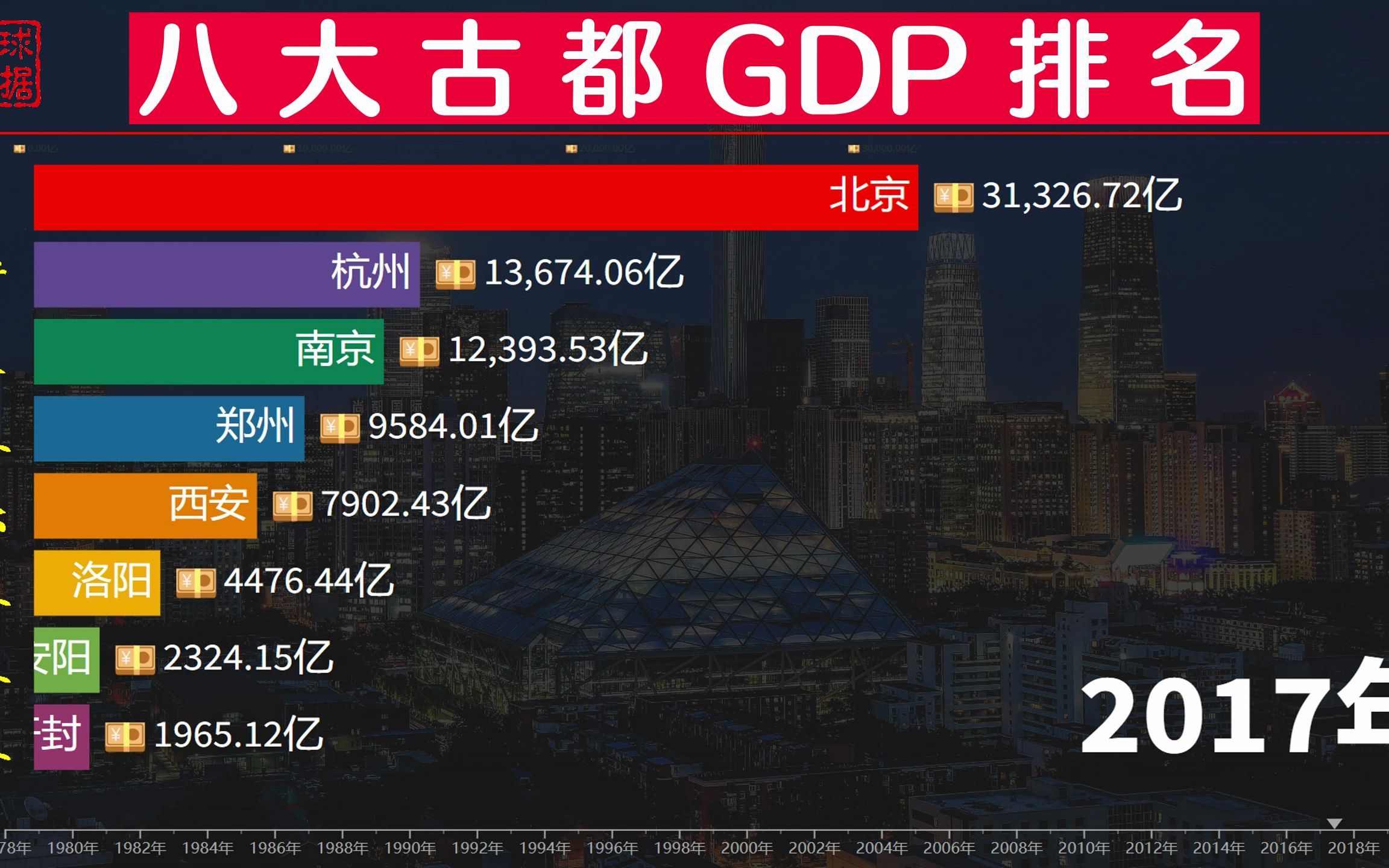 中国8大古都GDP排名,开封名声在外却长期垫底,到底经历了什么?哔哩哔哩bilibili