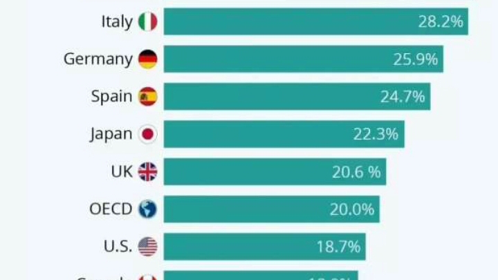 部分国家社会福利开支占GDP比重(中国约为2.96%)哔哩哔哩bilibili