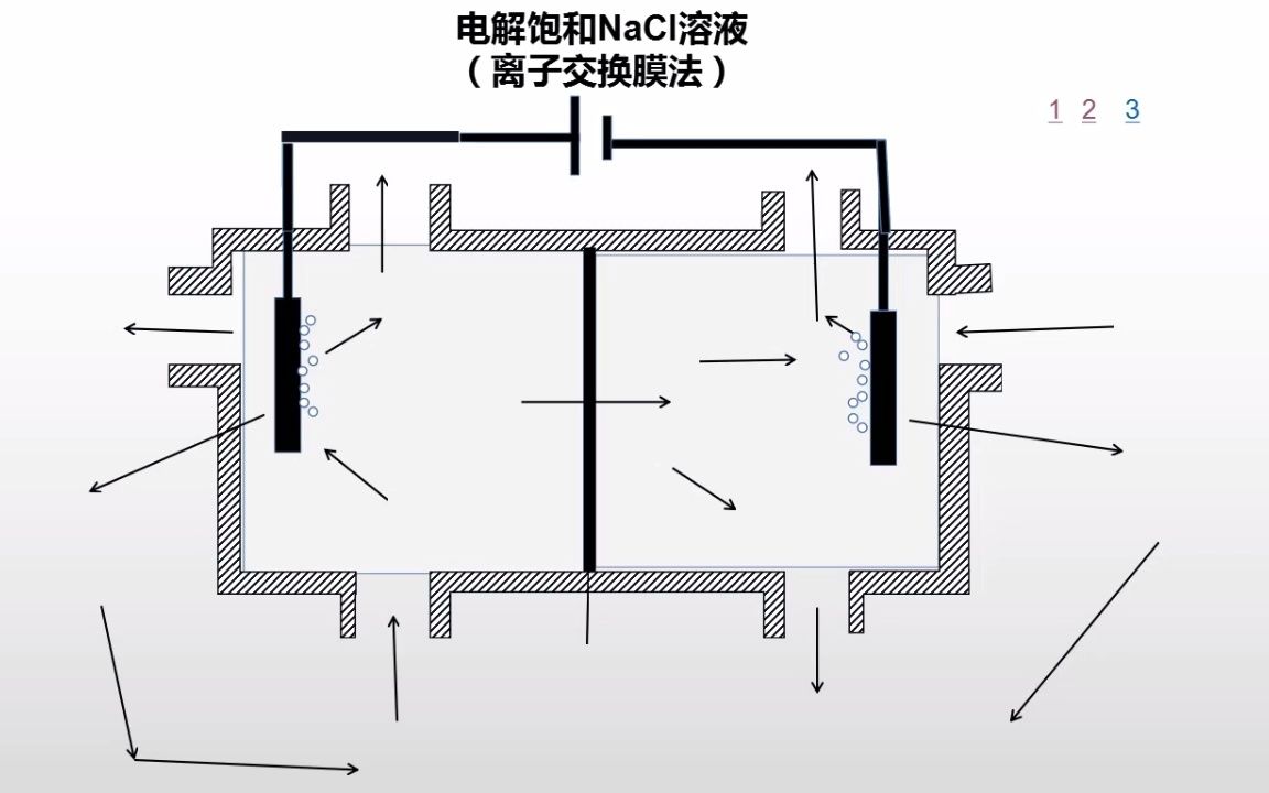 氯碱工业(高中化学微课,教师资格证面试,电解饱和氯化钠溶液)哔哩哔哩bilibili