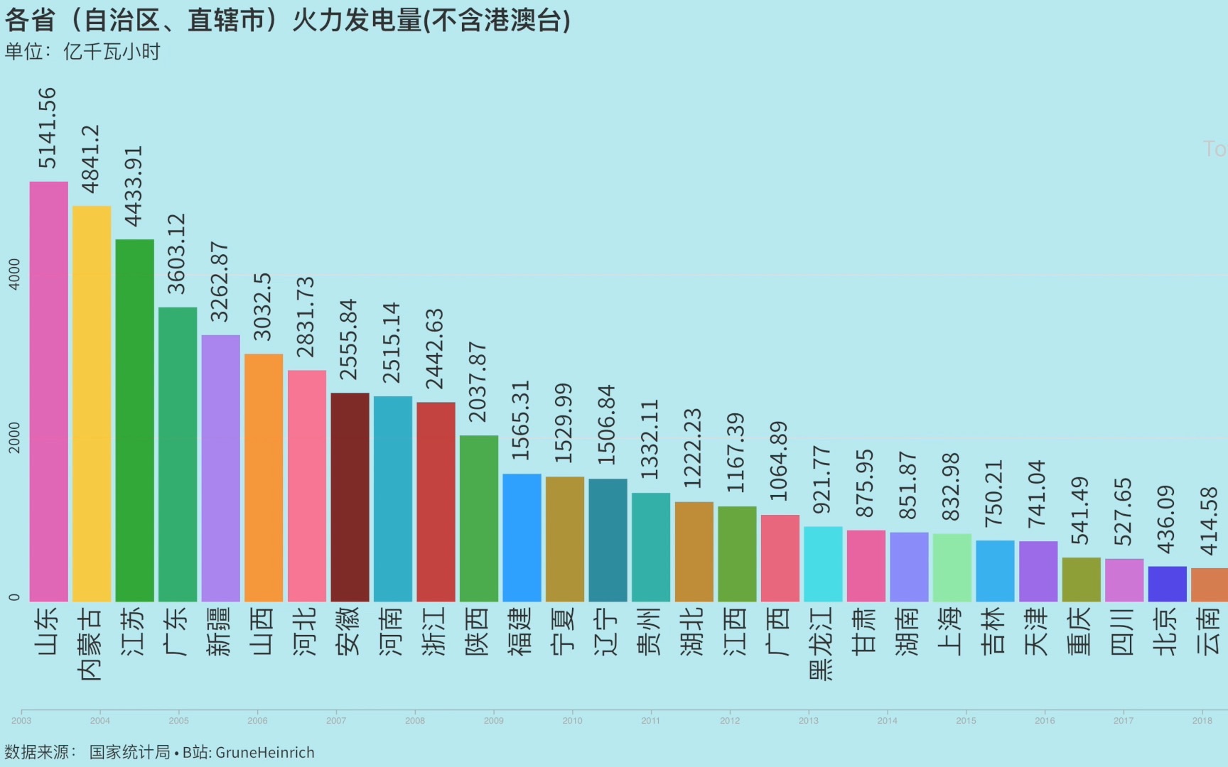 各省(自治区,直辖市)历年火力发电量(不含港澳台)