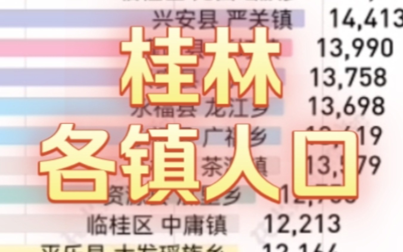 七普广西桂林市146个乡镇、街道常住人口数量排名哔哩哔哩bilibili