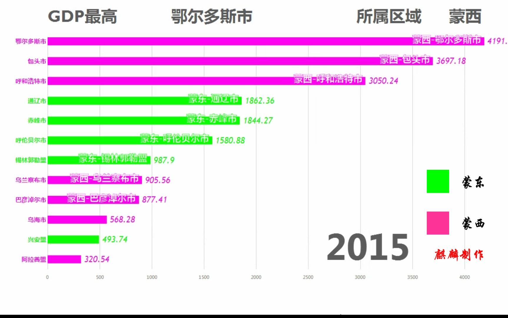 【数据可视化】内蒙古自治区各盟市19872016年GDP排行哔哩哔哩bilibili