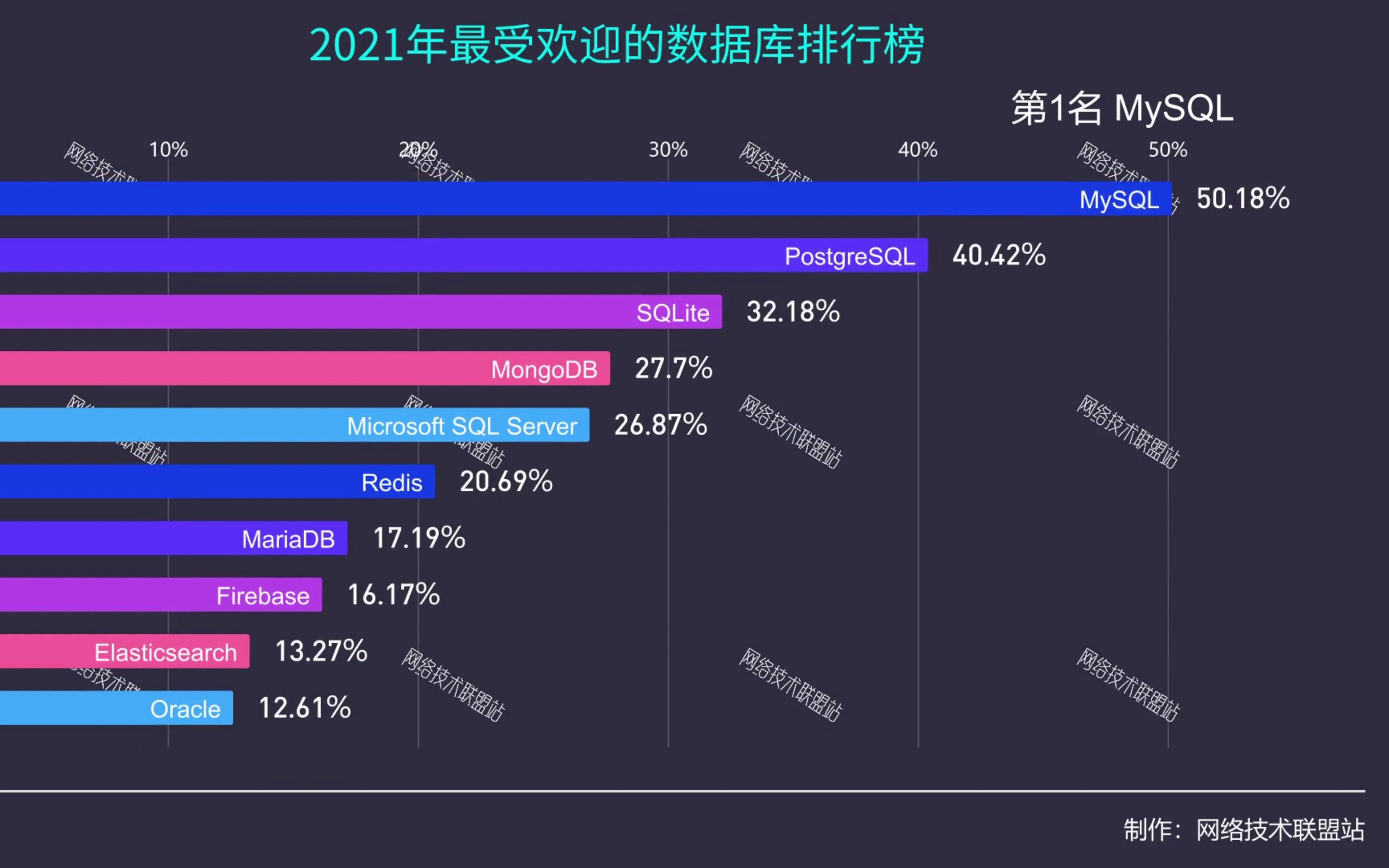 2021年最受欢迎的数据库排行榜哔哩哔哩bilibili