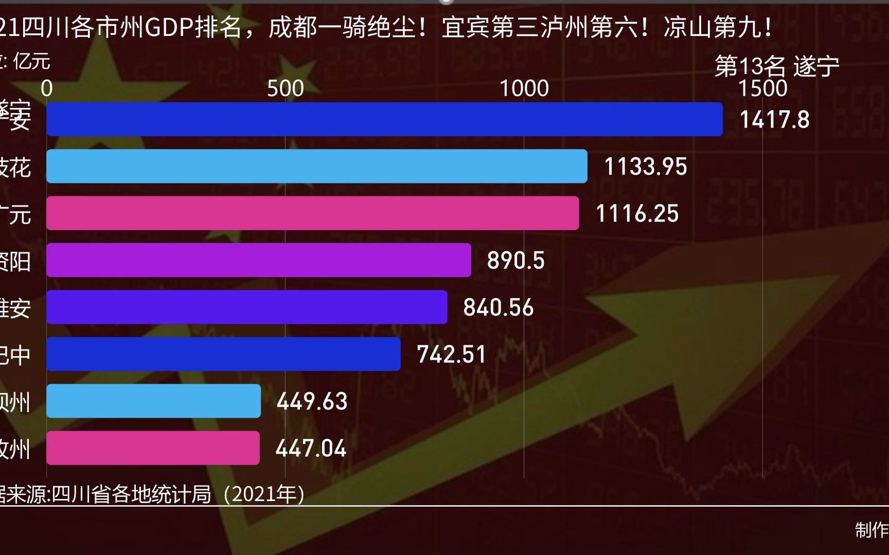 2021四川各市州GDP排名,成都一骑绝尘!宜宾第三泸州第六!凉山第九!哔哩哔哩bilibili