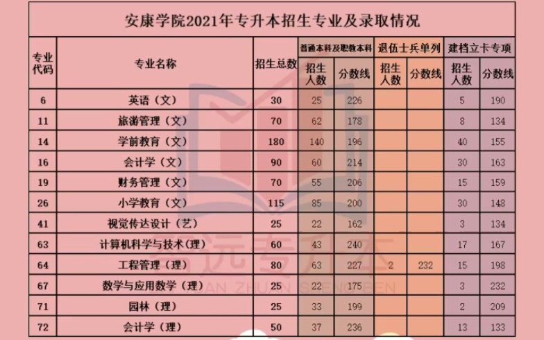 陕西专升本院校系列——安康学院2021年专升本招生专业及录取情况哔哩哔哩bilibili