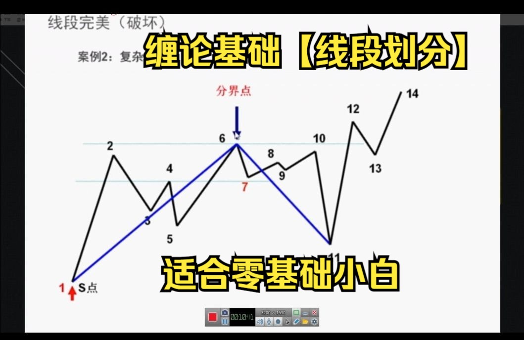 [图]缠论基础【线段划分】适合零基础小白