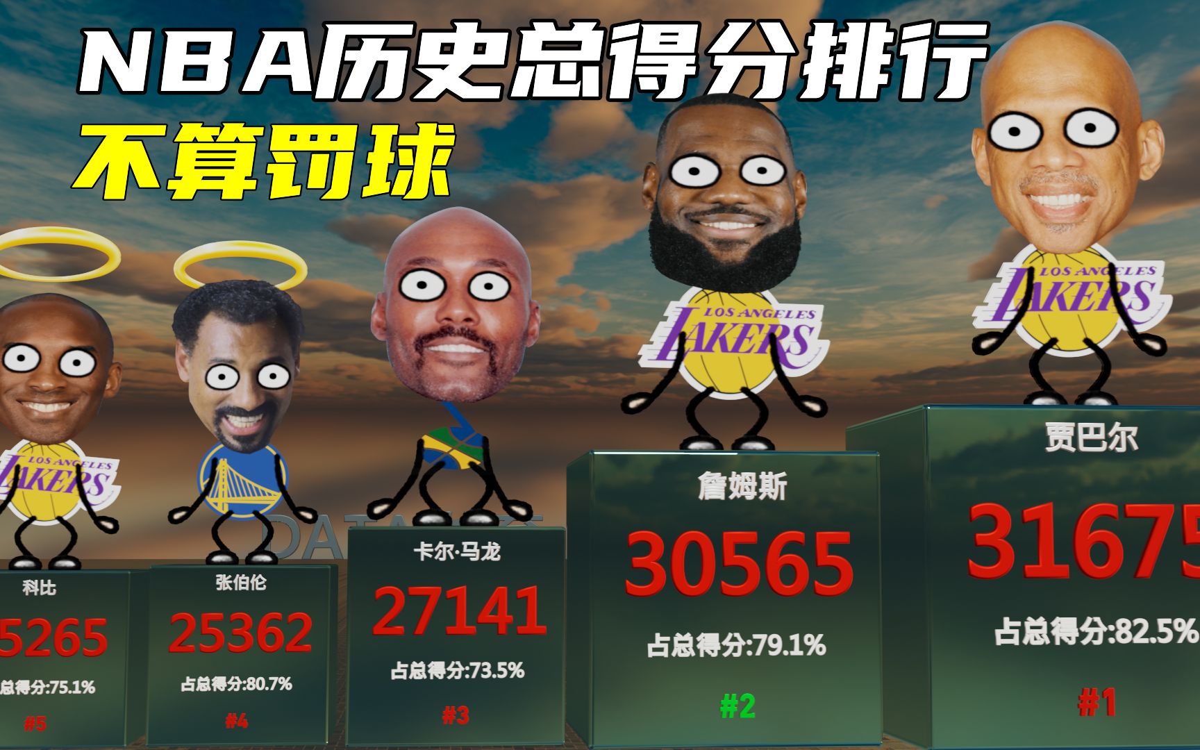 不算罚球,NBA历史总得分排行:詹姆斯竟然不是第一?哔哩哔哩bilibili