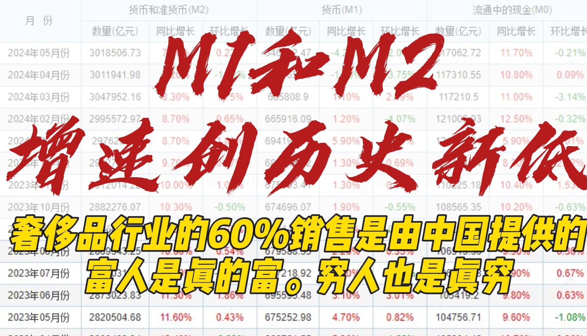 M1和M2增速创历史新低. M1货币更是下跌4.5%.数据背后隐藏了哪些真相?富人是真的富,穷人是真的穷.哔哩哔哩bilibili