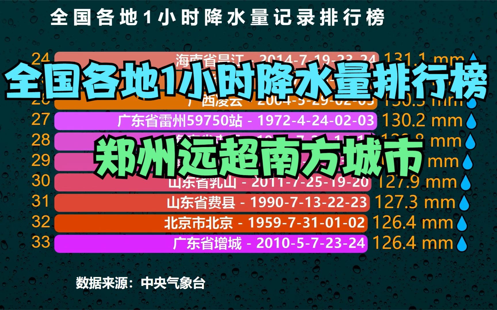 1951年以来国家站1小时降水量排行榜,河南三地上榜,郑州居第一哔哩哔哩bilibili