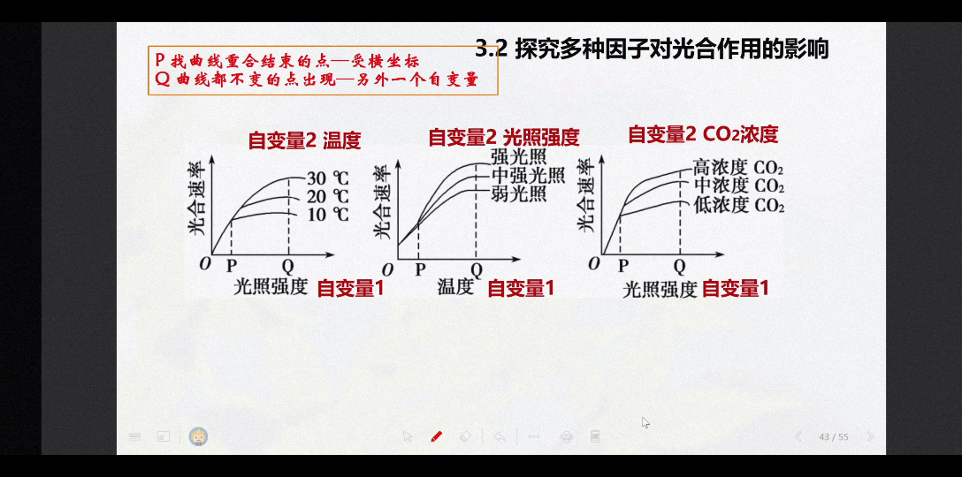 高一生物 光合作用 多因素影响曲线