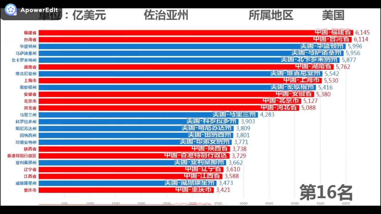 2019年中国美国各省州GDP排行,加利福尼亚州GDP超3万亿!哔哩哔哩bilibili