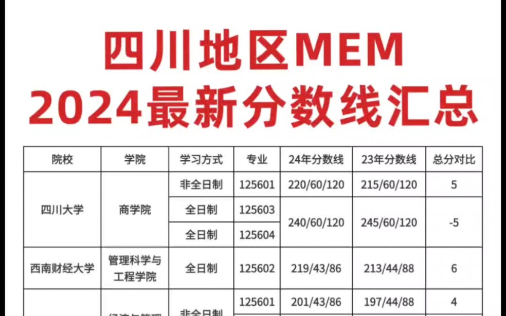 四川地区MEM2024最新分数线汇总,共有6所院校哟哔哩哔哩bilibili