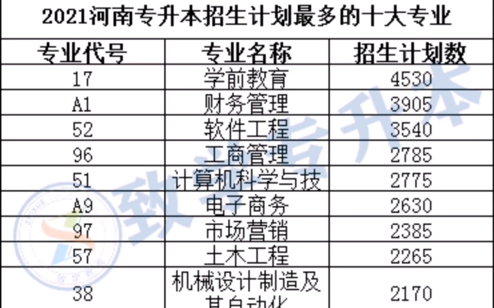 2021河南专升本最热门的10大专业,最难考的10个专业哔哩哔哩bilibili