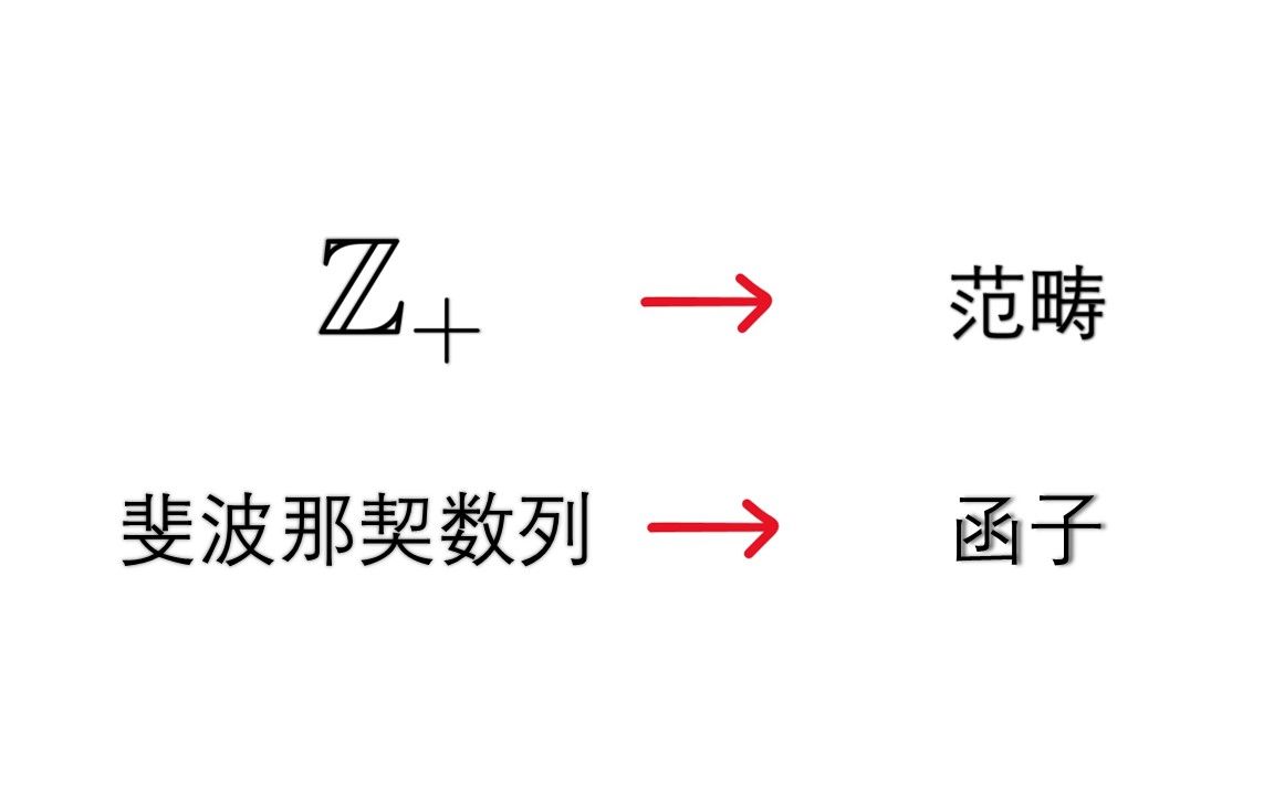 [证毕QED]正整数集是一个范畴, 斐波那契数列是一个函子哔哩哔哩bilibili