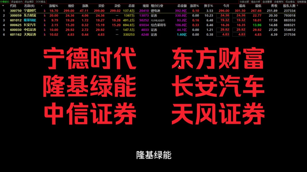 宁德时代、东方财富、隆基绿能、长安汽车、中信证券、天风证券哔哩哔哩bilibili