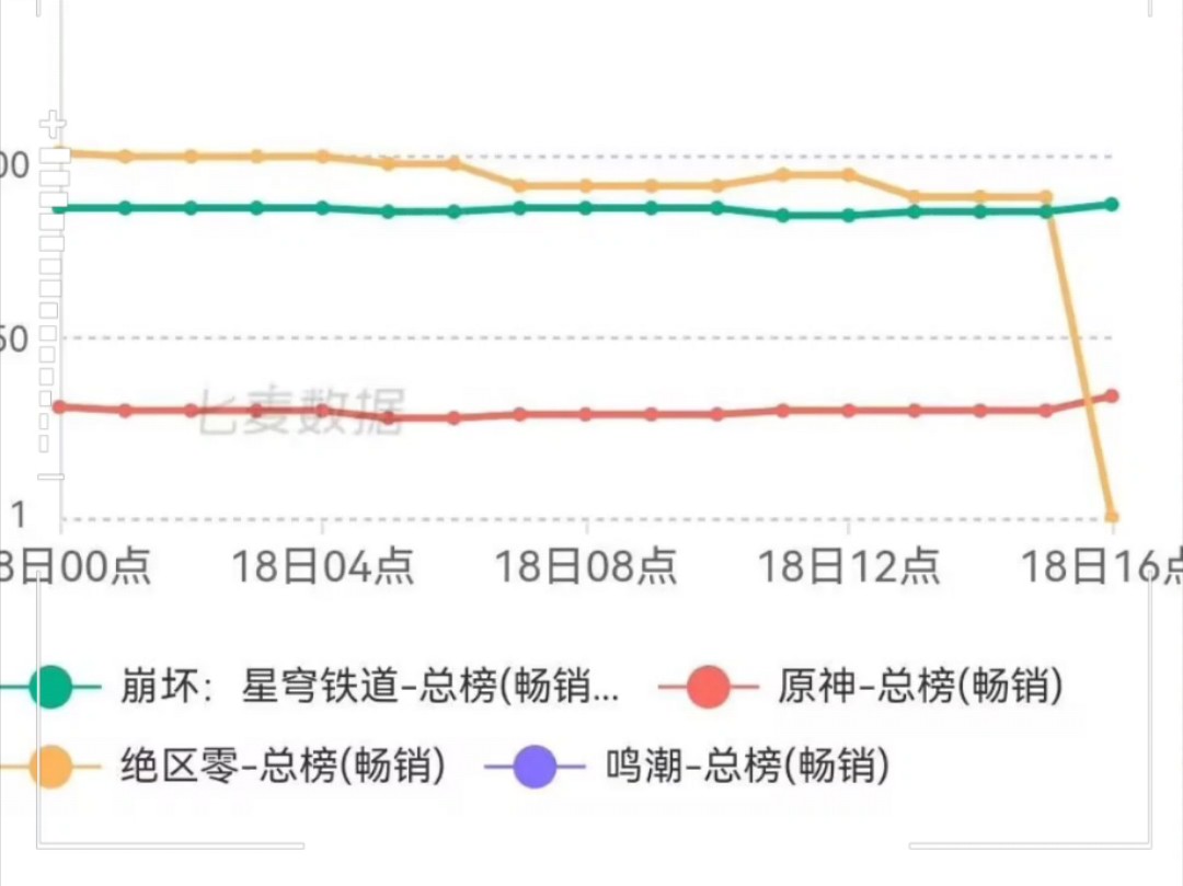 差不多得了,不是吹流水吗?怎么断崖式下跌啊?手机游戏热门视频