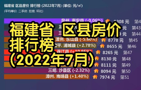 福建省 区县房价 排行榜 (2022年7月), 59个区县房价大排名哔哩哔哩bilibili