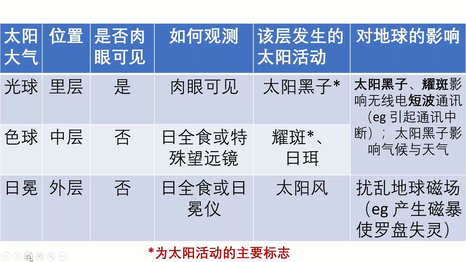 太阳结构和太阳活动哔哩哔哩bilibili