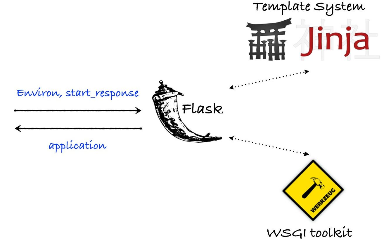 【python教程】 flask框架——一一款轻量级的后端框架_哔哩哔哩_bilibili