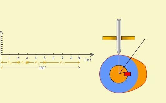 凸轮机构—反转法