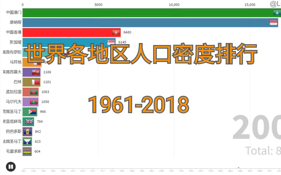 世界各地区人口密度排行(19612018)哔哩哔哩bilibili