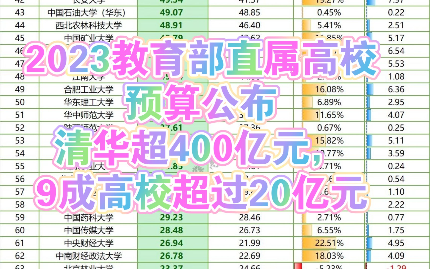 2023年教育部直属高校预算重磅公布,清华超400亿,浙大超300亿,上交超北大升至第三,9成直属高校超过20亿元哔哩哔哩bilibili