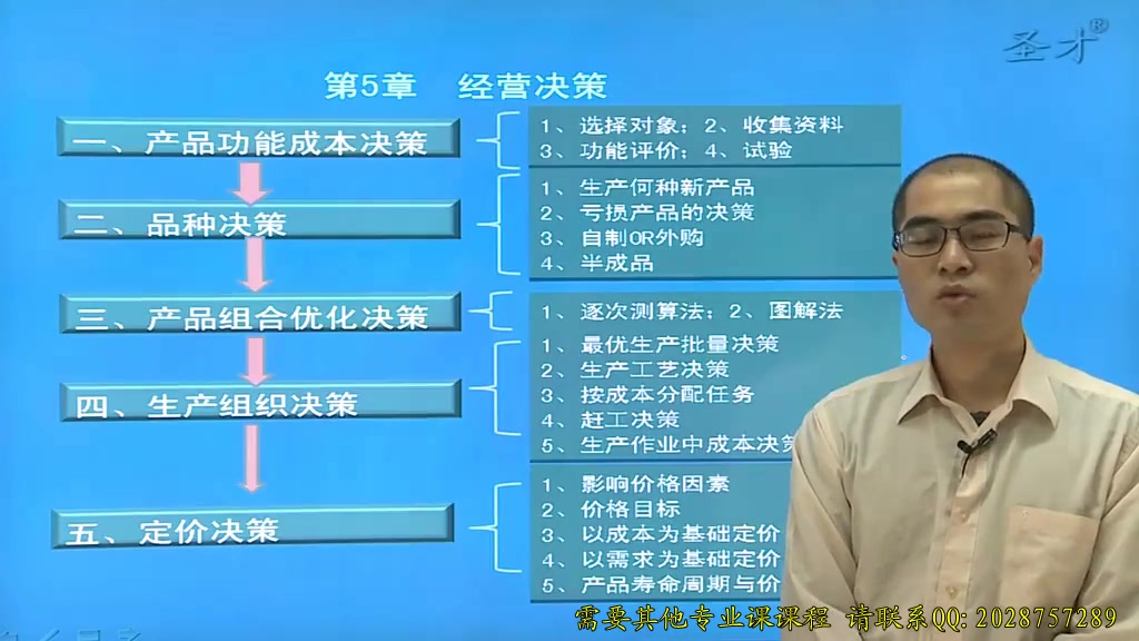 [图]第5章 经营决策（1）