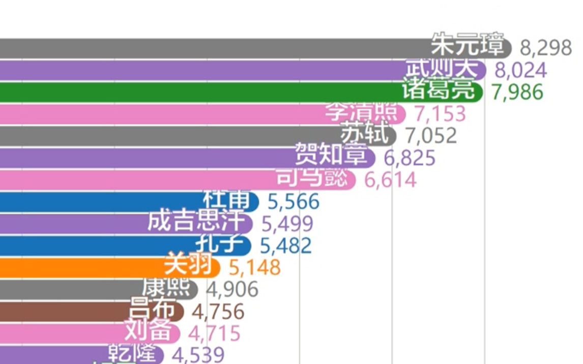 [图]【数据可视化】近半年指定中国历史人物百度搜索指数排行TOP30【诸葛亮 孔子等】