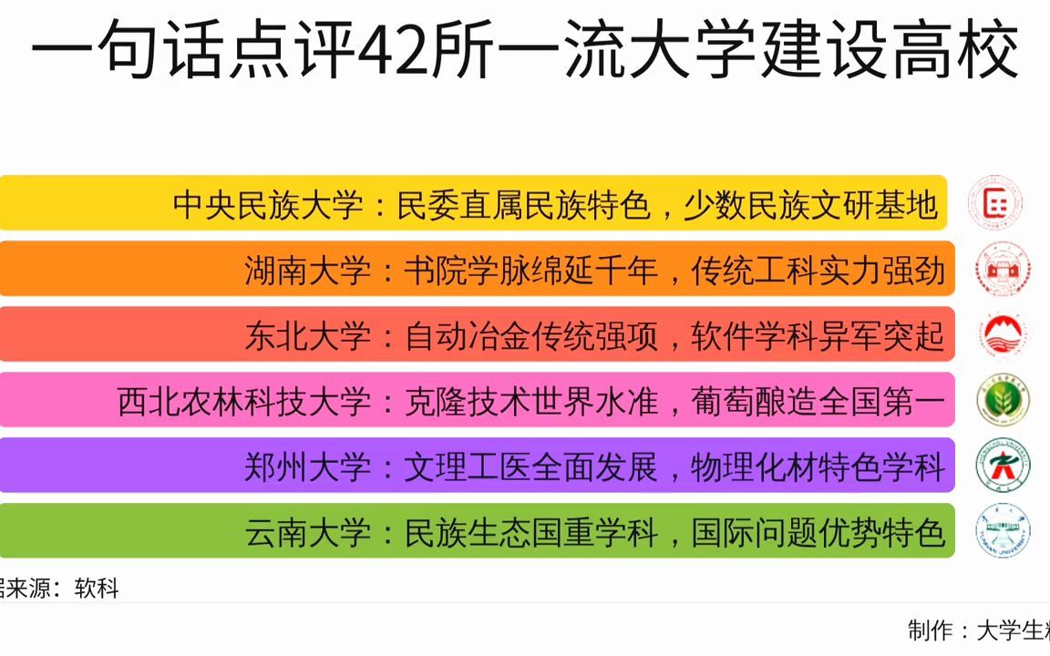 一句话点评42所一流大学建设高校(第一轮双一流)哔哩哔哩bilibili