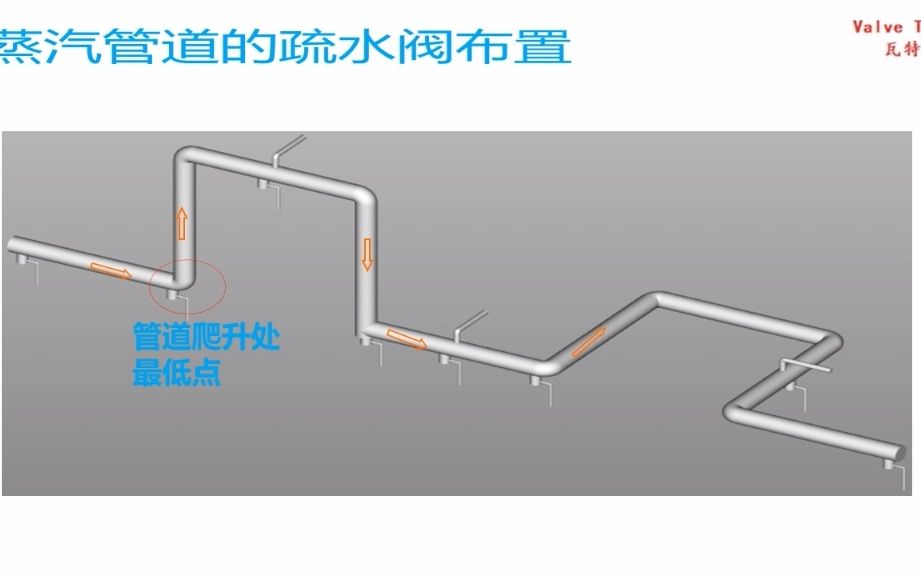 蒸汽管道的疏水阀布置哔哩哔哩bilibili