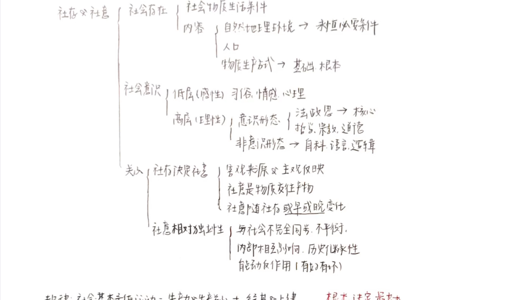 【考研政治】两页纸讲明白唯物史观哔哩哔哩bilibili