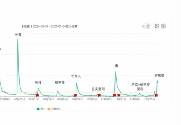 鸣潮2.0珂莱塔流水不及椿,急转急下手机游戏热门视频