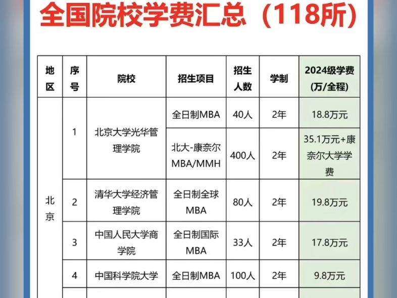 北京商鲲学院学费图片