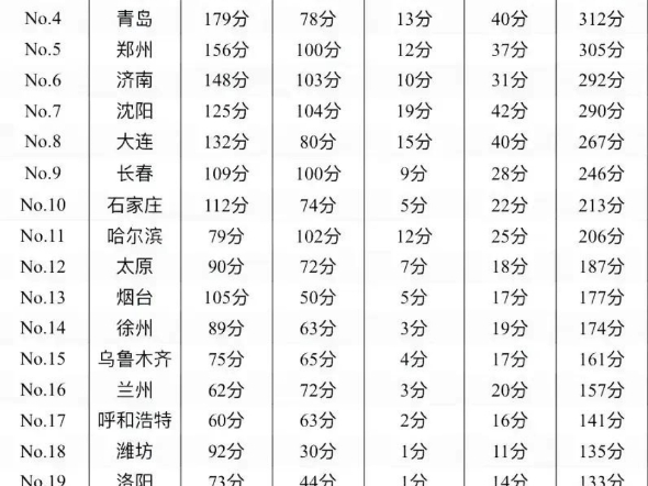 北方城市综合实力排名哔哩哔哩bilibili