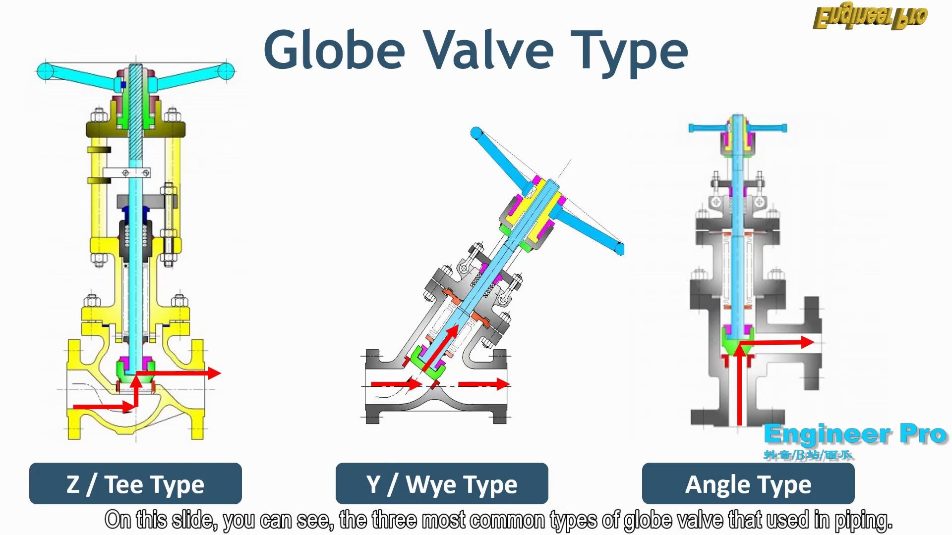 截止阀技术分析 Globe Valve  technical explanation哔哩哔哩bilibili