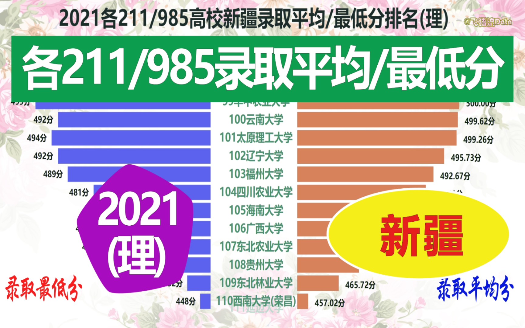 [图]2021高考各211/985新疆录取平均分及最低分排名(理)