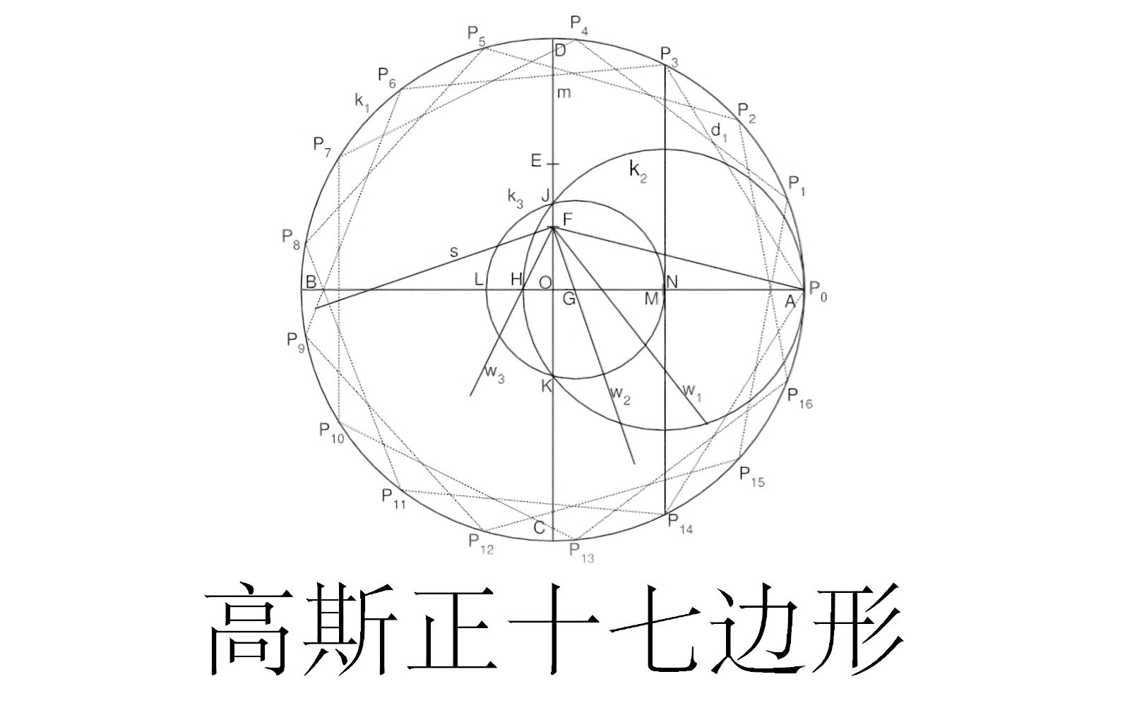 [图]数学王子高斯是如何一晚上解决千年难题的？正十七边形可尺规作图的原理