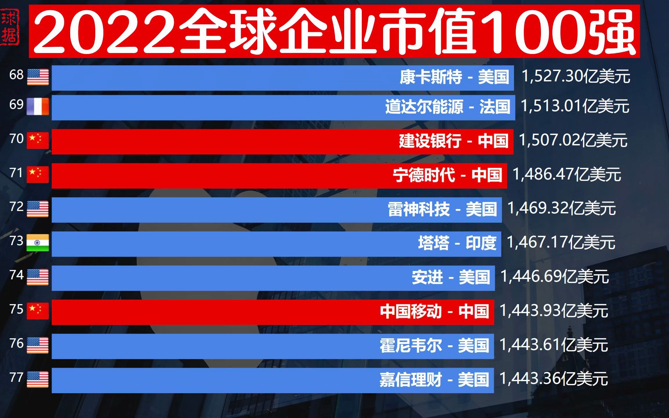 2022全球企业市值100强,苹果公司稳居世界第一,茅台成A股头牌哔哩哔哩bilibili