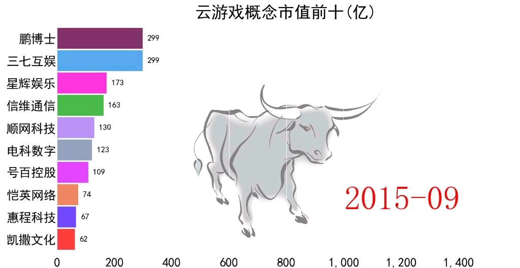 云游戏概念市值前十哔哩哔哩bilibili