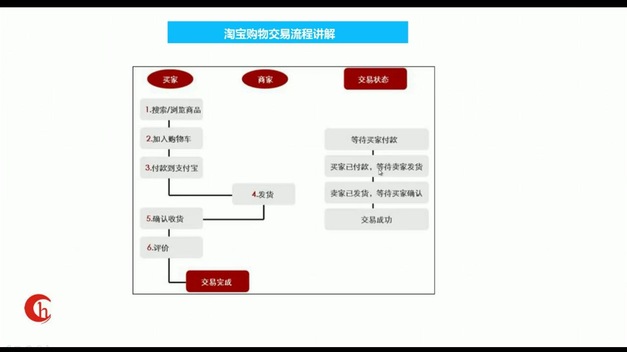 淘宝运营教程 ,16 淘宝购物交易流程讲解哔哩哔哩bilibili