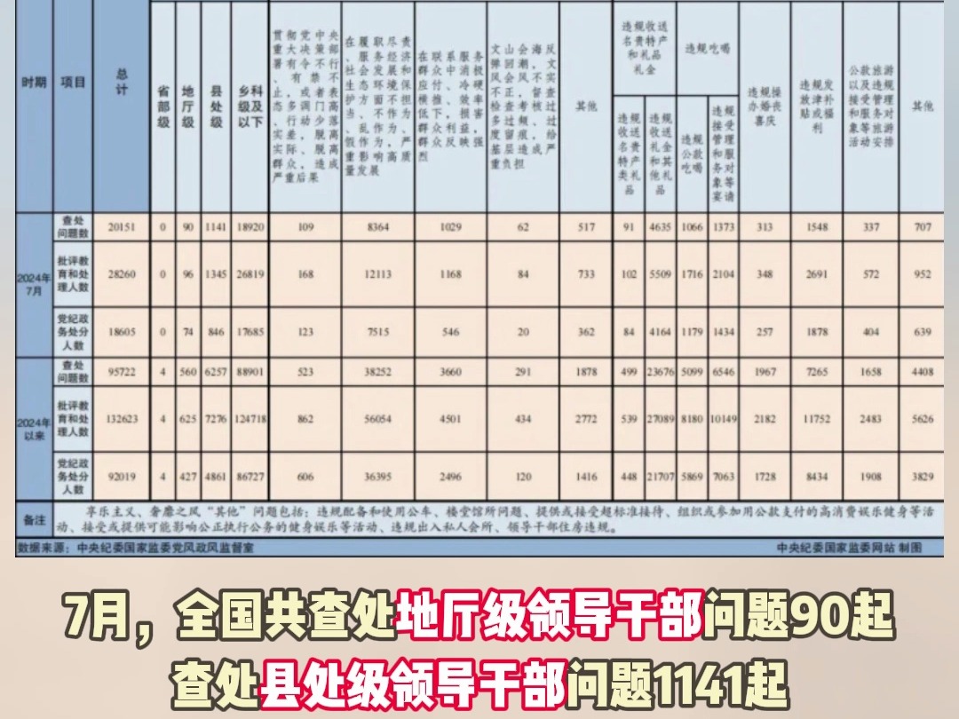 中央纪委国家监委公布:2024年7月全国查处违反中央八项规定精神问题20151起,批评教育和处理28260人哔哩哔哩bilibili