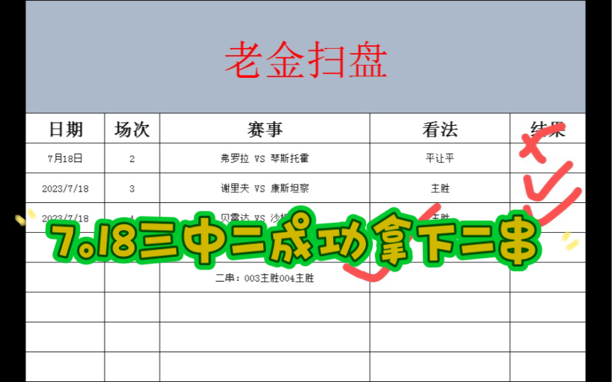 7.19竞彩 足球扫盘 体彩 五大联赛 女足世界杯 足球预测分析 昨日三中二 继续拿捏哔哩哔哩bilibili