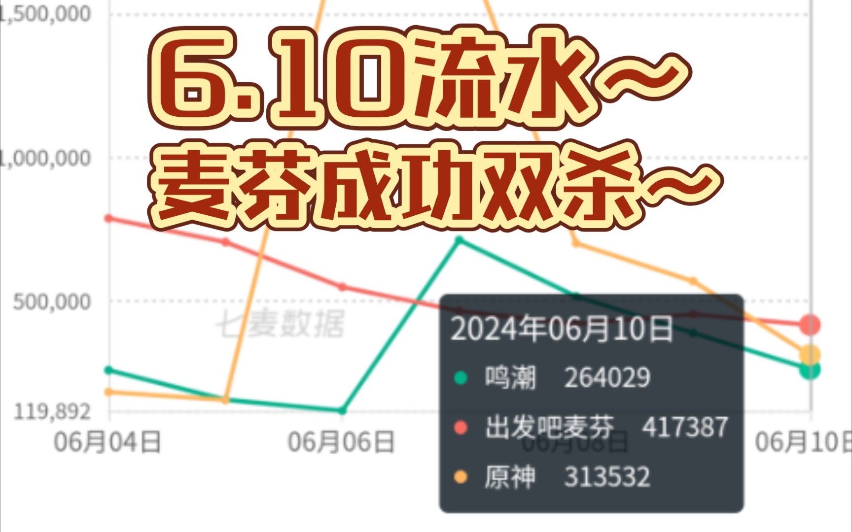 麦芬双杀~原神鸣潮6月10流水欢迎品尝