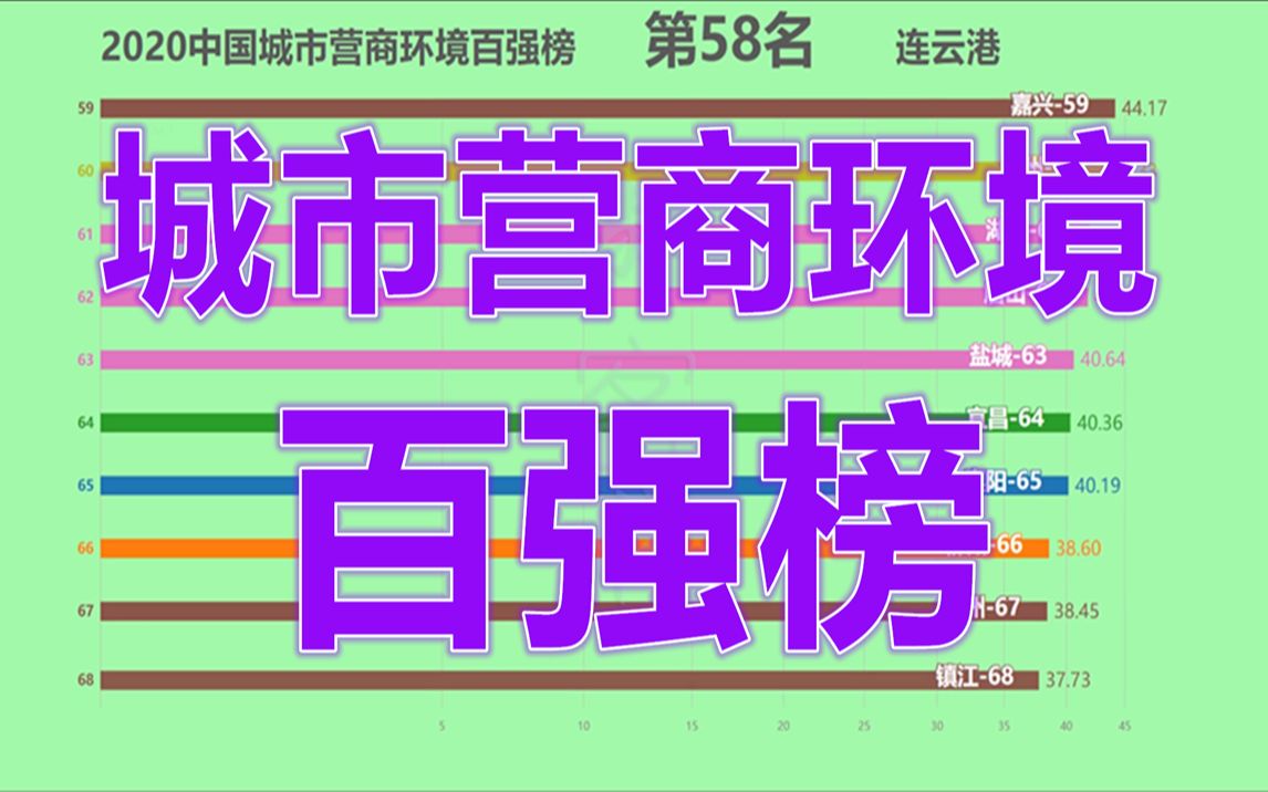 2020中国城市营商环境百强榜!哔哩哔哩bilibili